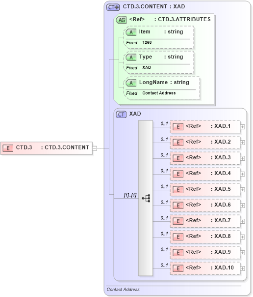 XSD Diagram of CTD.3 in schema fields_xsd (Health Level Seven (HL7))