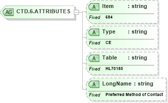 XSD Diagram of CTD.6.ATTRIBUTES in schema fields_xsd (Health Level Seven (HL7))