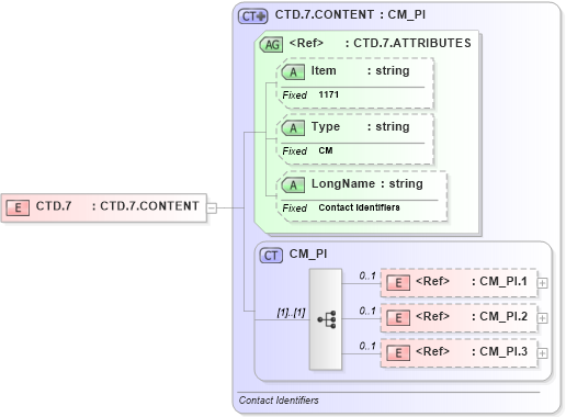 XSD Diagram of CTD.7 in schema fields_xsd (Health Level Seven (HL7))