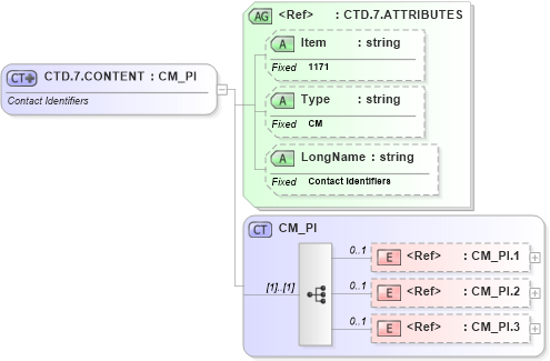 XSD Diagram of CTD.7.CONTENT in schema fields_xsd (Health Level Seven (HL7))