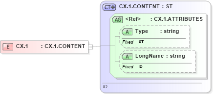 XSD Diagram of CX.1 in schema datatypes_xsd (Health Level Seven (HL7))