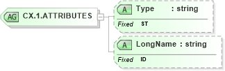 XSD Diagram of CX.1.ATTRIBUTES in schema datatypes_xsd (Health Level Seven (HL7))