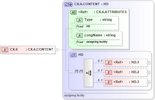 XSD Diagram of CX.6 in schema datatypes_xsd (Health Level Seven (HL7))