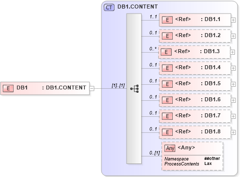 XSD Diagram of DB1 in schema segments_xsd (Health Level Seven (HL7))