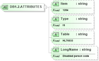 XSD Diagram of DB1.2.ATTRIBUTES in schema fields_xsd (Health Level Seven (HL7))