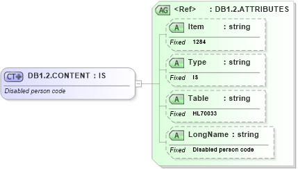 XSD Diagram of DB1.2.CONTENT in schema fields_xsd (Health Level Seven (HL7))