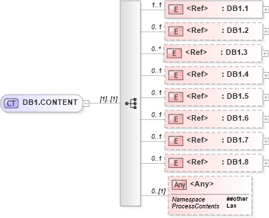 XSD Diagram of DB1.CONTENT in schema segments_xsd (Health Level Seven (HL7))
