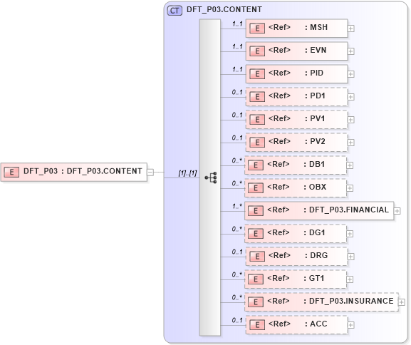 XSD Diagram of DFT_P03 in schema dft_p03_xsd (Health Level Seven (HL7))
