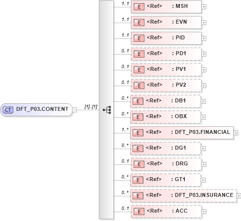 XSD Diagram of DFT_P03.CONTENT in schema dft_p03_xsd (Health Level Seven (HL7))