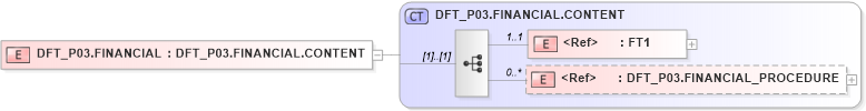 XSD Diagram of DFT_P03.FINANCIAL in schema dft_p03_xsd (Health Level Seven (HL7))