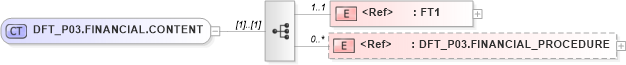XSD Diagram of DFT_P03.FINANCIAL.CONTENT in schema dft_p03_xsd (Health Level Seven (HL7))