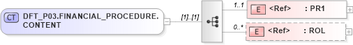 XSD Diagram of DFT_P03.FINANCIAL_PROCEDURE.CONTENT in schema dft_p03_xsd (Health Level Seven (HL7))