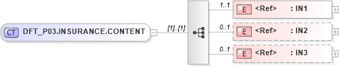 XSD Diagram of DFT_P03.INSURANCE.CONTENT in schema dft_p03_xsd (Health Level Seven (HL7))