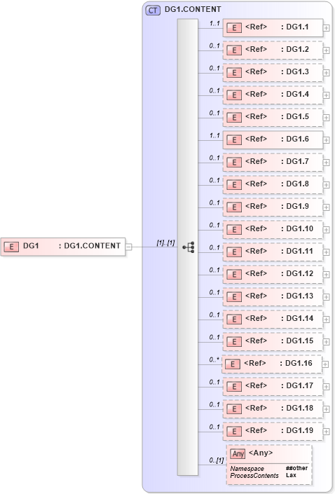 XSD Diagram of DG1 in schema segments_xsd (Health Level Seven (HL7))