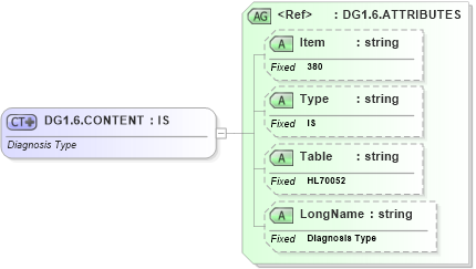 XSD Diagram of DG1.6.CONTENT in schema fields_xsd (Health Level Seven (HL7))