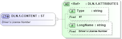 XSD Diagram of DLN.1.CONTENT in schema datatypes_xsd (Health Level Seven (HL7))