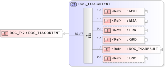 XSD Diagram of DOC_T12 in schema doc_t12_xsd (Health Level Seven (HL7))