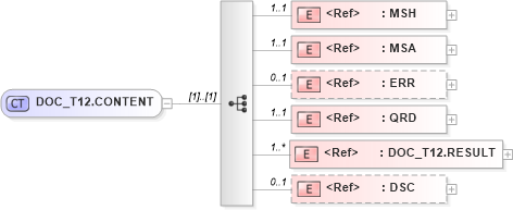 XSD Diagram of DOC_T12.CONTENT in schema doc_t12_xsd (Health Level Seven (HL7))