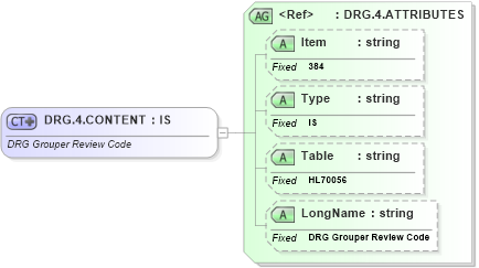XSD Diagram of DRG.4.CONTENT in schema fields_xsd (Health Level Seven (HL7))