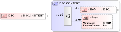 XSD Diagram of DSC in schema segments_xsd (Health Level Seven (HL7))