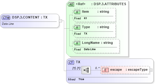 XSD Diagram of DSP.3.CONTENT in schema fields_xsd (Health Level Seven (HL7))