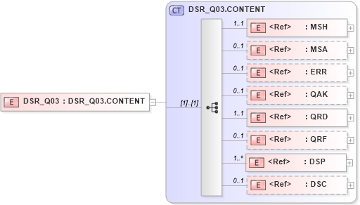 XSD Diagram of DSR_Q03 in schema dsr_q03_xsd (Health Level Seven (HL7))