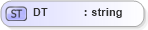 XSD Diagram of DT in schema datatypes_xsd (Health Level Seven (HL7))