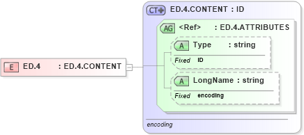 XSD Diagram of ED.4 in schema datatypes_xsd (Health Level Seven (HL7))