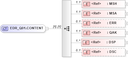 XSD Diagram of EDR_Q01.CONTENT in schema edr_q01_xsd (Health Level Seven (HL7))