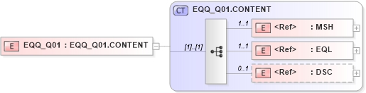 XSD Diagram of EQQ_Q01 in schema eqq_q01_xsd (Health Level Seven (HL7))