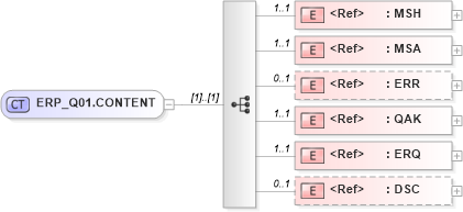 XSD Diagram of ERP_Q01.CONTENT in schema erp_q01_xsd (Health Level Seven (HL7))