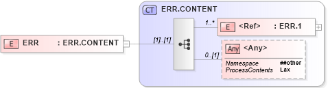 XSD Diagram of ERR in schema segments_xsd (Health Level Seven (HL7))