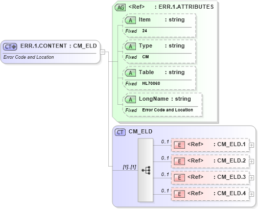 XSD Diagram of ERR.1.CONTENT in schema fields_xsd (Health Level Seven (HL7))
