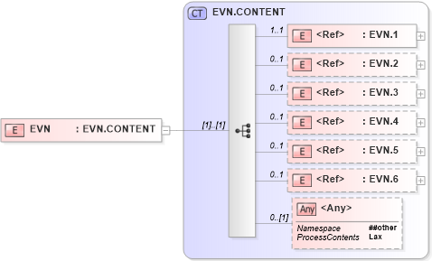 XSD Diagram of EVN in schema segments_xsd (Health Level Seven (HL7))