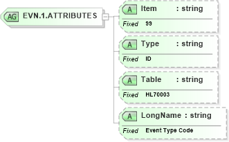 XSD Diagram of EVN.1.ATTRIBUTES in schema fields_xsd (Health Level Seven (HL7))