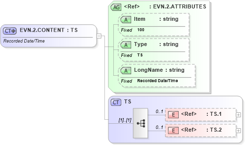 XSD Diagram of EVN.2.CONTENT in schema fields_xsd (Health Level Seven (HL7))