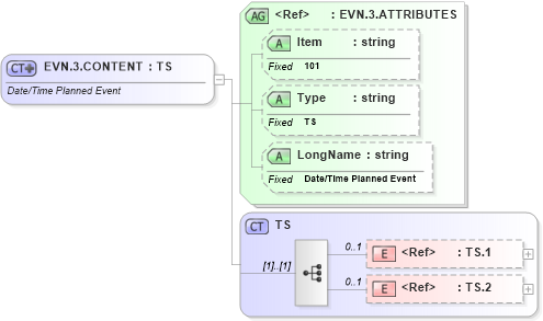 XSD Diagram of EVN.3.CONTENT in schema fields_xsd (Health Level Seven (HL7))