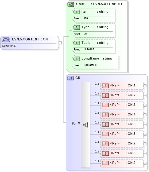 XSD Diagram of EVN.5.CONTENT in schema fields_xsd (Health Level Seven (HL7))