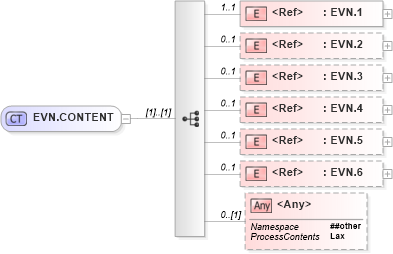 XSD Diagram of EVN.CONTENT in schema segments_xsd (Health Level Seven (HL7))