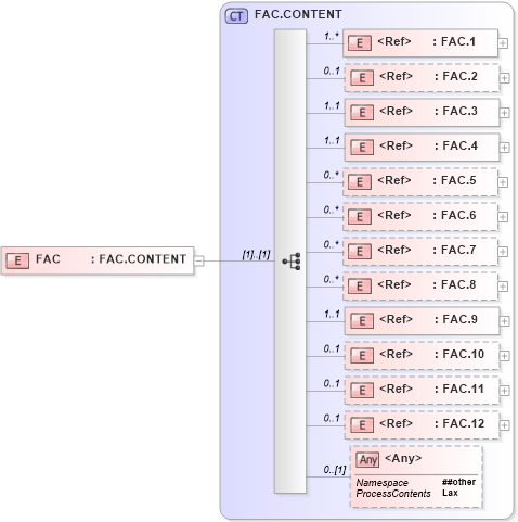 XSD Diagram of FAC in schema segments_xsd (Health Level Seven (HL7))