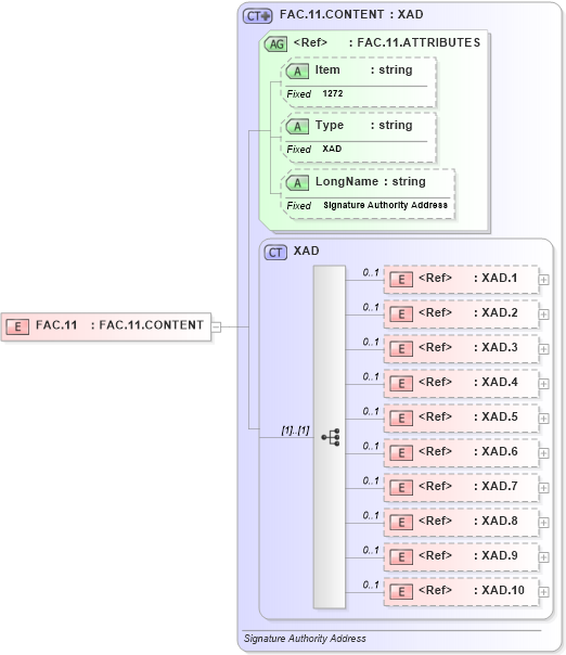 XSD Diagram of FAC.11 in schema fields_xsd (Health Level Seven (HL7))