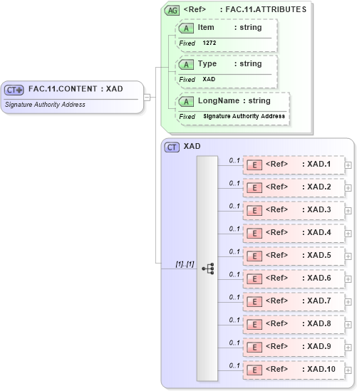 XSD Diagram of FAC.11.CONTENT in schema fields_xsd (Health Level Seven (HL7))