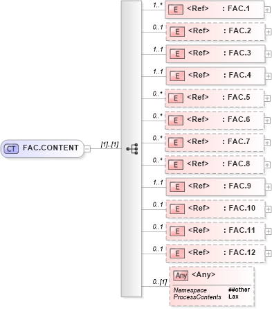 XSD Diagram of FAC.CONTENT in schema segments_xsd (Health Level Seven (HL7))