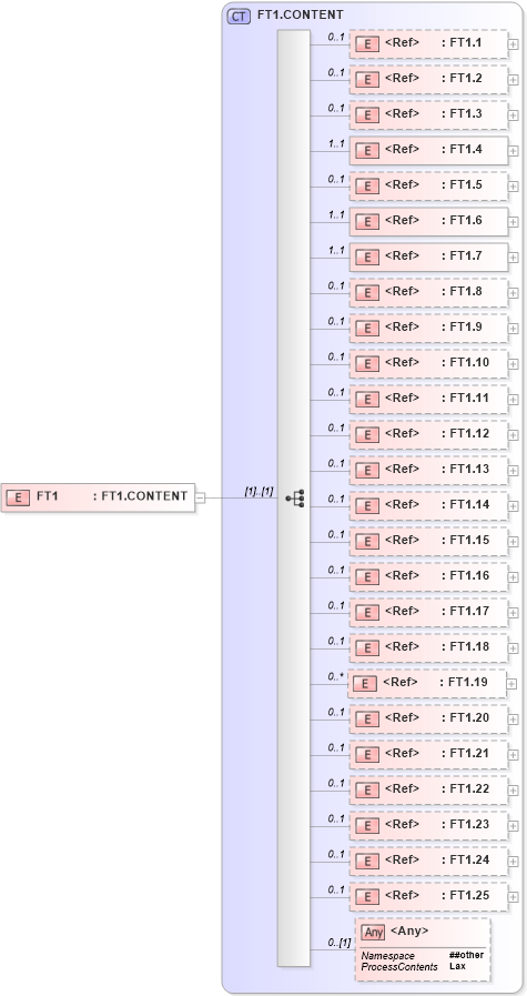 XSD Diagram of FT1 in schema segments_xsd (Health Level Seven (HL7))