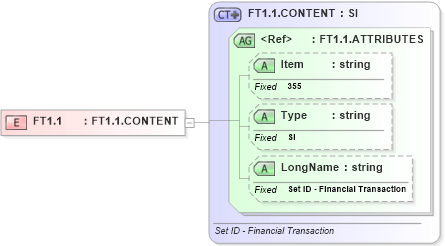 XSD Diagram of FT1.1 in schema fields_xsd (Health Level Seven (HL7))