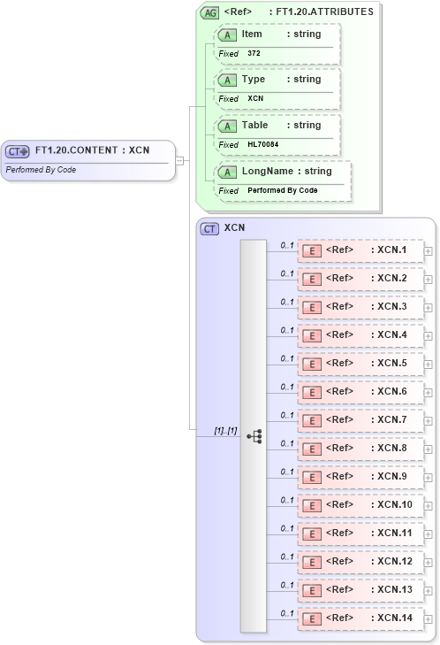 XSD Diagram of FT1.20.CONTENT in schema fields_xsd (Health Level Seven (HL7))
