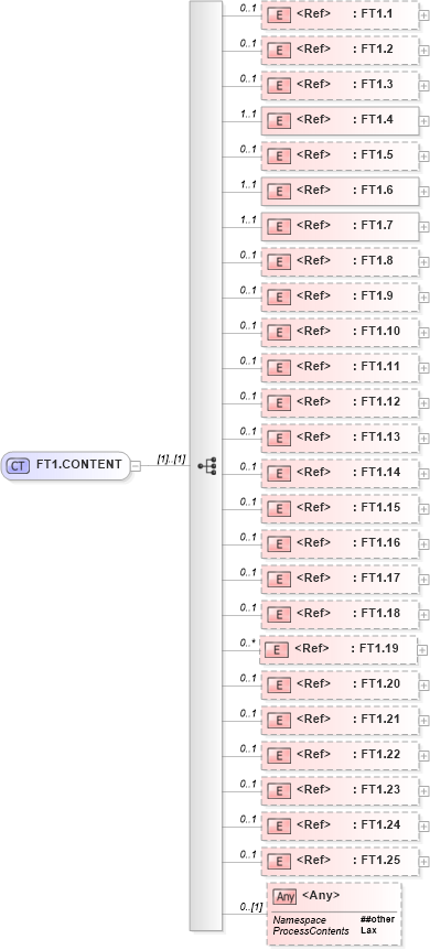 XSD Diagram of FT1.CONTENT in schema segments_xsd (Health Level Seven (HL7))