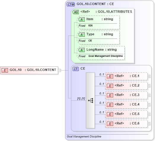 XSD Diagram of GOL.10 in schema fields_xsd (Health Level Seven (HL7))