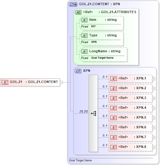 XSD Diagram of GOL.21 in schema fields_xsd (Health Level Seven (HL7))