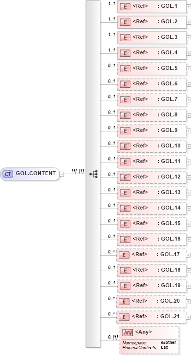 XSD Diagram of GOL.CONTENT in schema segments_xsd (Health Level Seven (HL7))